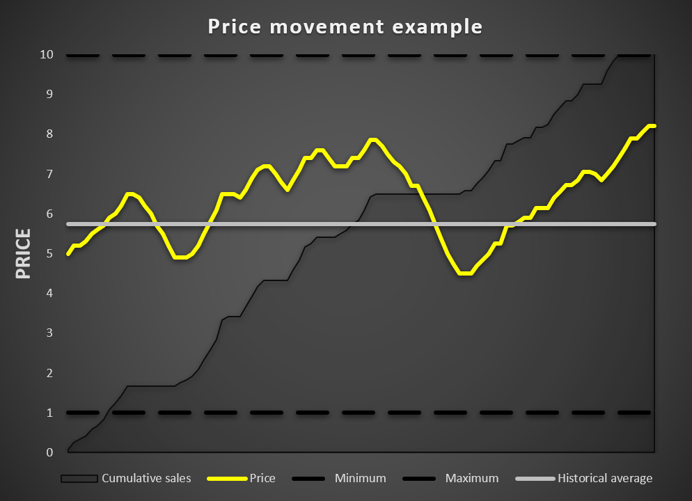 price movement