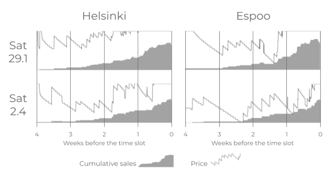 Price movement graphs in Espoo and Helsinki in 29th of January and 2nd of April 2021