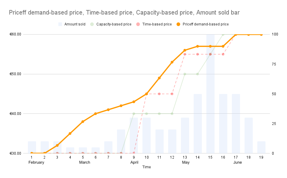 Figure 4: The orange line represents the Priceff demand-based price for the same sales volumes compared to the time (light red dashed) and capacity (light green) based pricing graphs