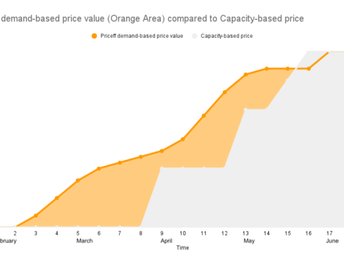 The magic of demand-driven pricing