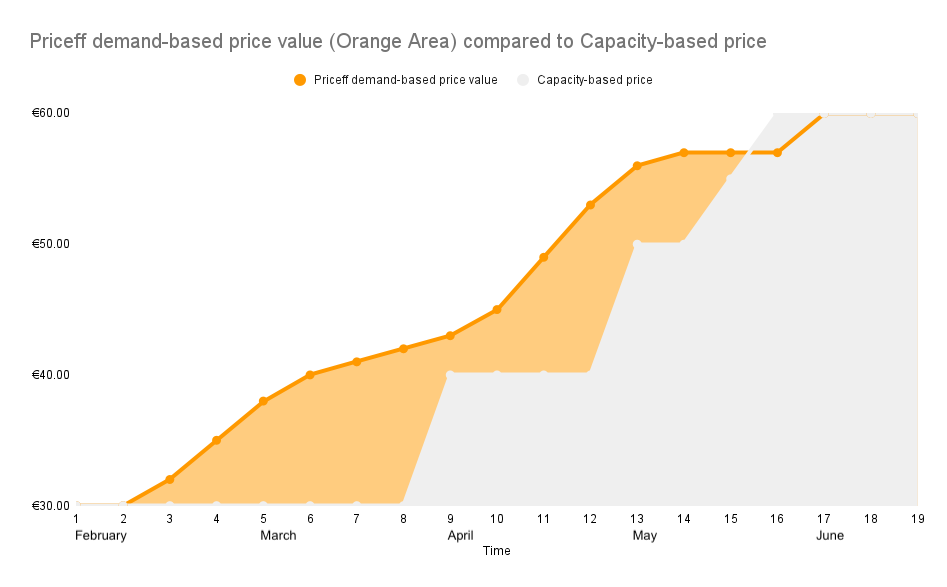 Figure 5: The orange area represents the potential gains of demand-based pricing compared to a simple capacity based pricing, in case of a successful event that sells well from early on.